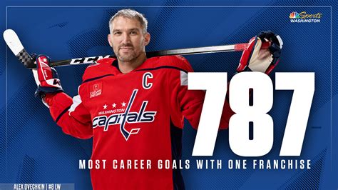 Today in Sports – Alex Ovechkin passes Gordie Howe for most goals scored for a single team